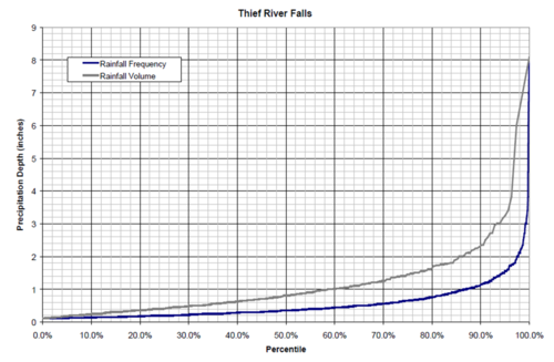 map showing rainfall frequency and volume percentiles as a function of precipitation depth for Thief River Falls