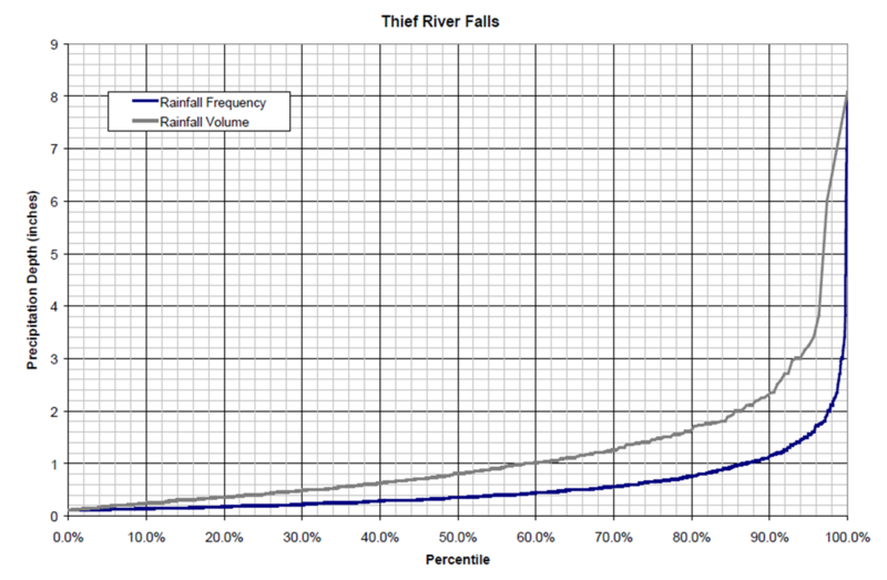 File:Thief River Falls rainfall frequencies.png