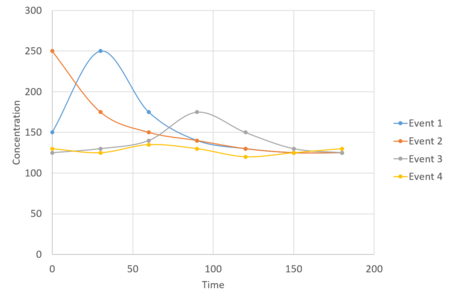 schematic of different concentrations in runoff