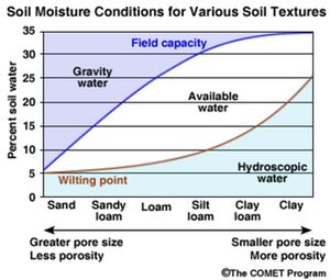 image of soil retention curve