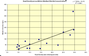 This chart shows Relationship between road density and median winter chloride concentration