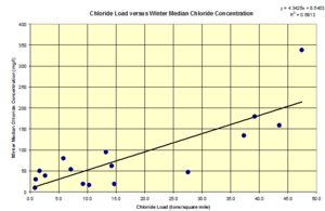This chart shows Relationship between road salt load and median winter stream chloride concentration
