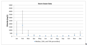 This chart shows Storm sewer monthly chloride concentrations