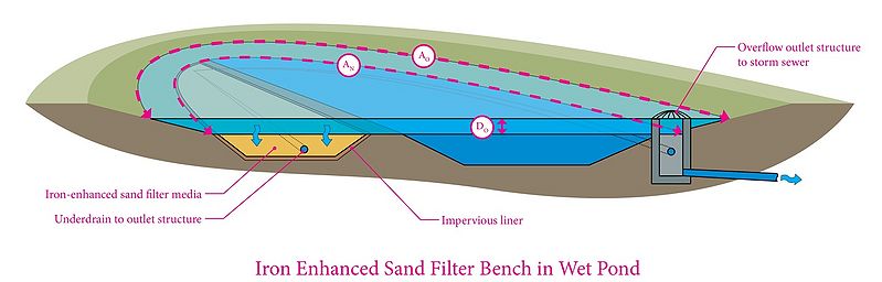 File:Iron enhanced sand filter bench schematic 1.jpg