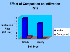 Figure of Comparison of Soil Infiltration after Compaction (from John Barten, Three Rivers Park District)