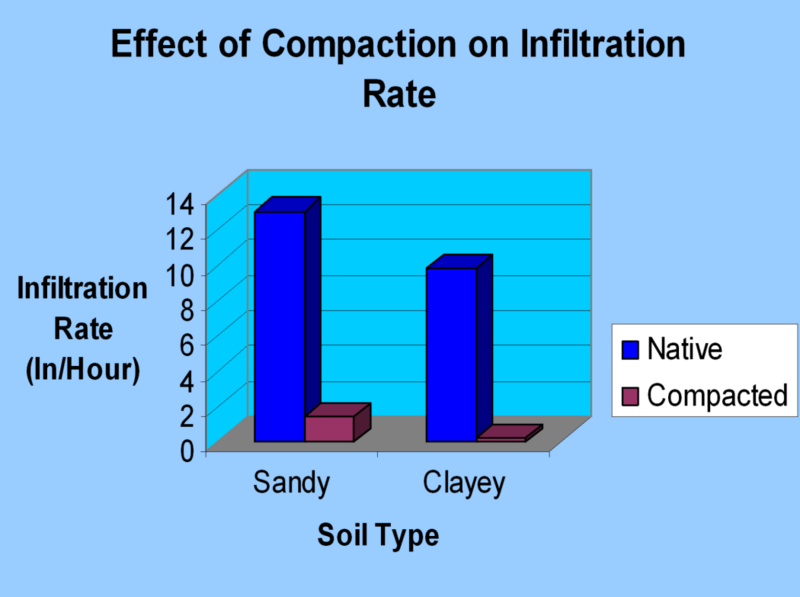 File:Soil infiltration after compaction.png