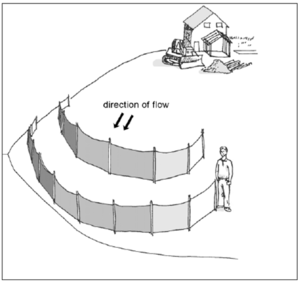 This image shows a schematic of silt fencing, -one of the most commonly used methods of perimeter control