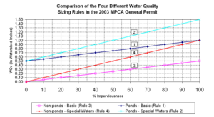 graph showing a plot of impervious cover versus water quality volume inches