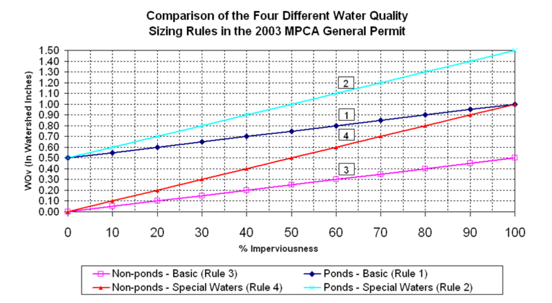 File:Plot impervious vs water quality volume inches.png