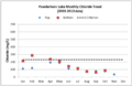 Powderhorn Lake chloride trend.png