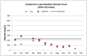 This chart shows Monthly average chloride concentrations in Powderhorn Lake