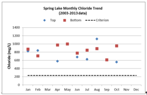 This chart shows Average monthly chloride concentrations in top and bottom samples in Spring Lake