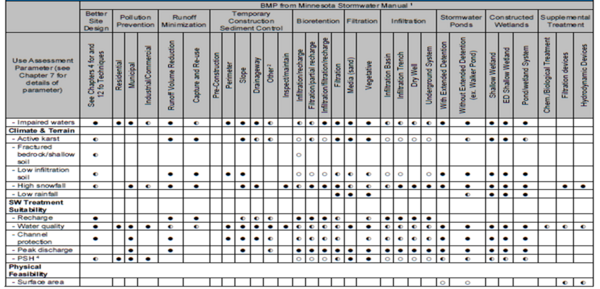 Process for selecting Best Management Practices - Minnesota Stormwater ...