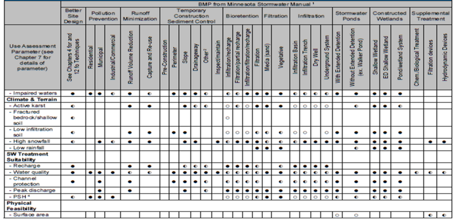 image of a table illustrating recommended and non-recommended practices associated with BMPs for different use assessments (e.g. volume reduction, cold climate suitability, appropriateness for lakes, etc.).