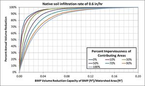 Schematic showing native soil infiltration rate of 0.6 in/hr for various percent imperiousness of contributing areas
