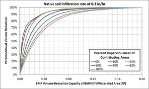 Graph showing plots of percent annual runoff volume reduction as a function of BMP capacity for 0.3 in/hr native soil and various percent impervious cover