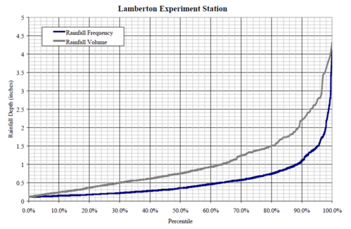 map showing rainfall frequency and volume percentiles as a function of precipitation depth for Lamberton