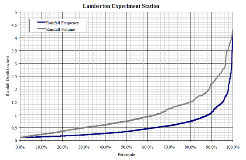 File:Lamberton rainfall frequencies.png
