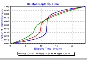 rainfall distribution curves