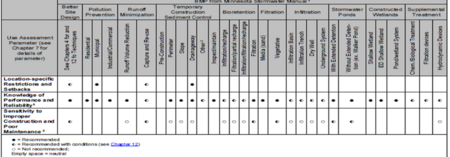 Process for selecting Best Management Practices - Minnesota Stormwater ...