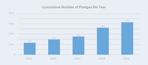2019 CWMEA cumulative number of pledges per year