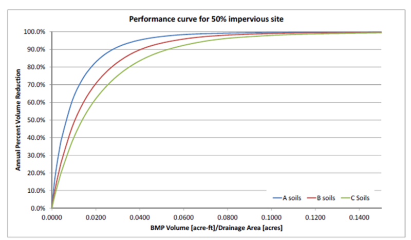 File:Performance curve for 50% impervious site.png