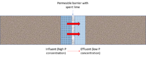 schematic of permeable barrier