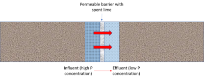schematic of permeable barrier