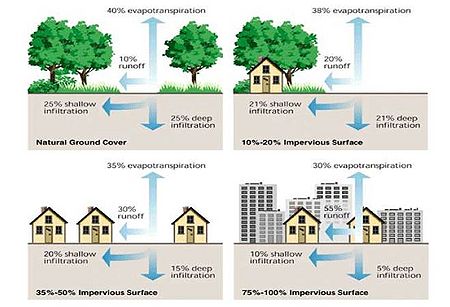 Overview of stormwater infiltration - Minnesota Stormwater Manual