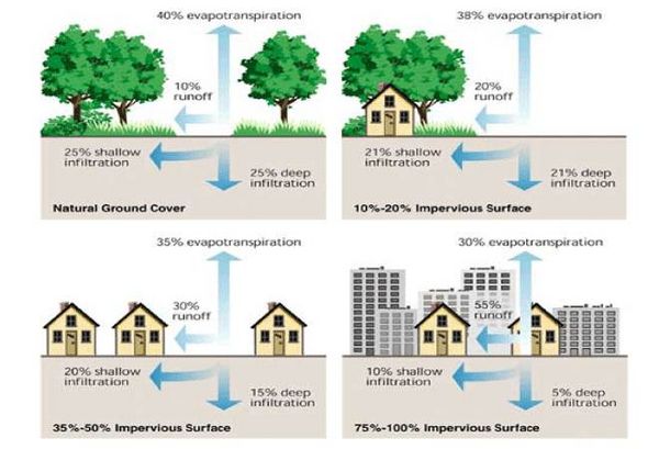 Overview Of Stormwater Infiltration Minnesota Stormwater Manual