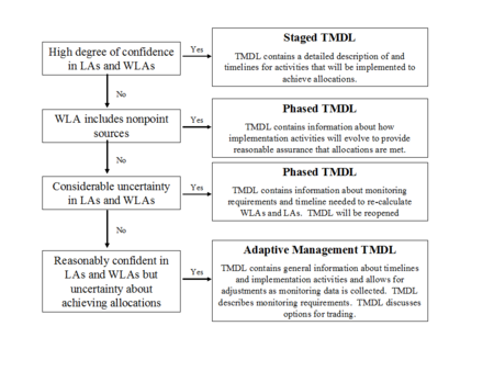 Technical Guidance Used By MPCA To Develop Guidelines For Setting TMDL ...