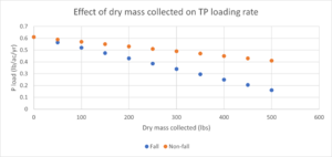 Image Effect of dry mass collected with street sweeping on loading rate