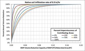 Graph showing plots of percent annual runoff volume reduction as a function of BMP capacity for 0.9 in/hr native soil and various percent impervious cover