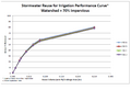 Stormwater reuse for irrigation performance curve – watershed 70 percent impervious.png