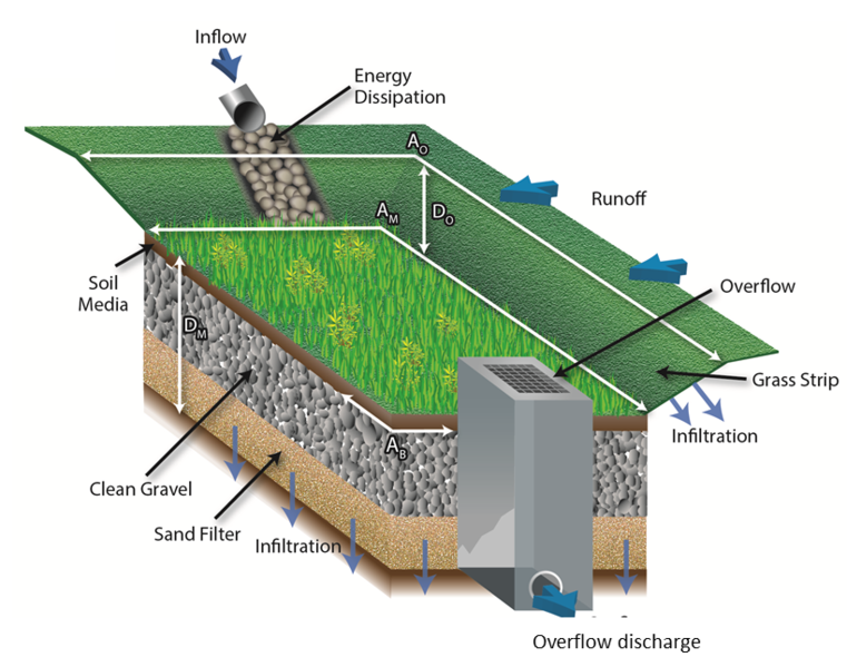 File:Infiltration trench Detailed Cross Section 2.png