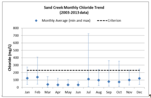 This chart shows Monthly chloride concentrations (average, maximum, and minimum) in Sand Creek