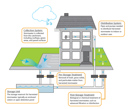 Overview for stormwater and rainwater harvest and use/reuse - Minnesota ...