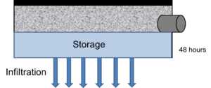 schematic showing storage and infiltration below an elevated underdrain.