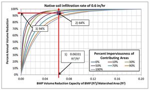Example calculation of percent annual volume reduction for 0.6 in/hr and 64% impervious cover condition
