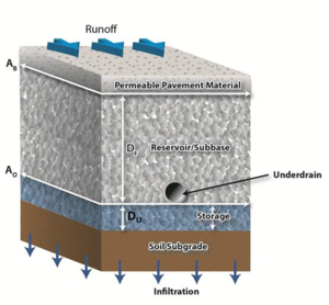 schematic of permeable pavement with underdrain