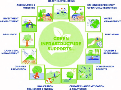 schematic showing multiple benefits of green infrastructure