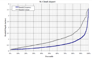 map showing rainfall frequency and volume percentiles as a function of precipitation depth for St. Cloud