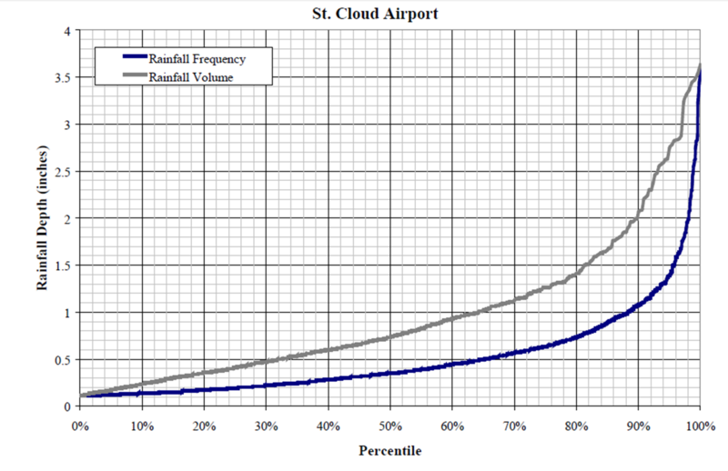 File:St. Cloud rainfall frequencies.png