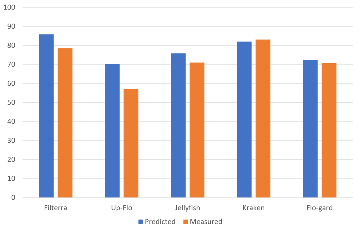 file-measured-vs-predicted-bar-chart-png-minnesota-stormwater-manual