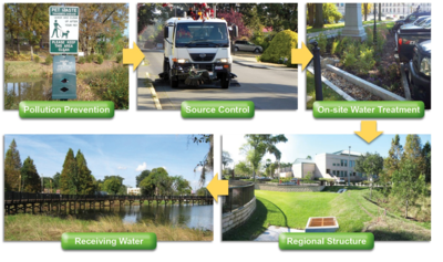 photo illustrating a watershed scale treatment train approach using a multi-BMP approach to managing the quantity and quality of stormwater runoff.