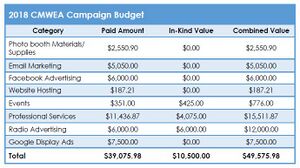 2018 CWMEA education campaign budget summary table