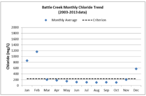 This chart shows the monthly average chloride concentrations in Battle Creek