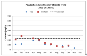This chart shows Monthly average chloride concentations in Powderhorn Lake