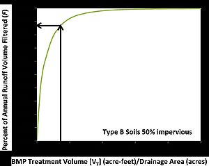 graph from example, showing BMP treatment volume vs. percent annual runoff volume filtered