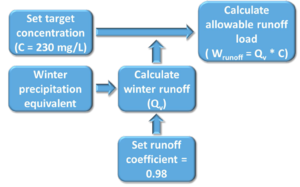 This shows a model schematic for allowable runoff load for stream TMDLs in the TCMAf